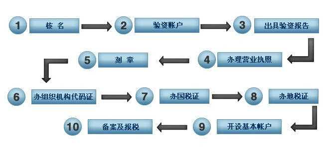 上海注冊(cè)公司